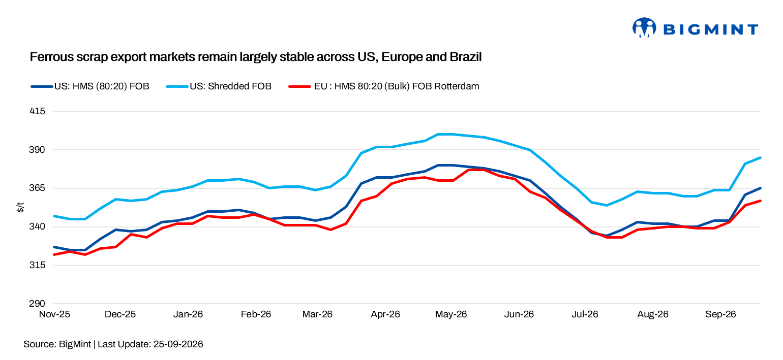 Ferrous scrap export markets remain largely stable across US, Europe and Brazil
