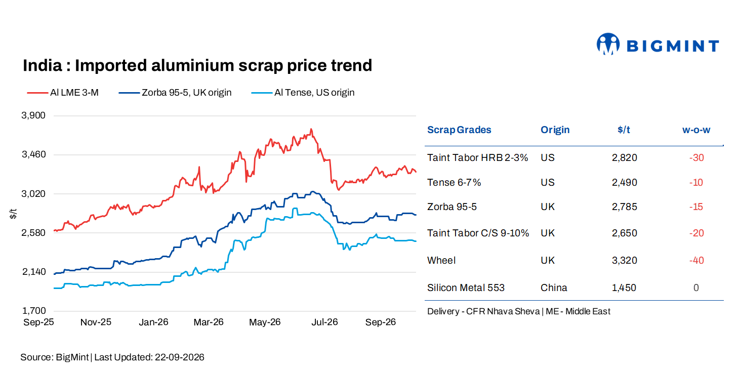 India: Imported aluminium scrap prices decline w-o-w despite firmer LME