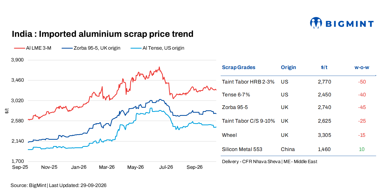 India: Imported aluminium scrap prices decline w-o-w amid softer LME trends
