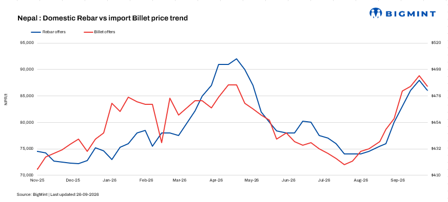 Nepal: Rebar prices decline amid monsoon-related disruptions, lower input costs