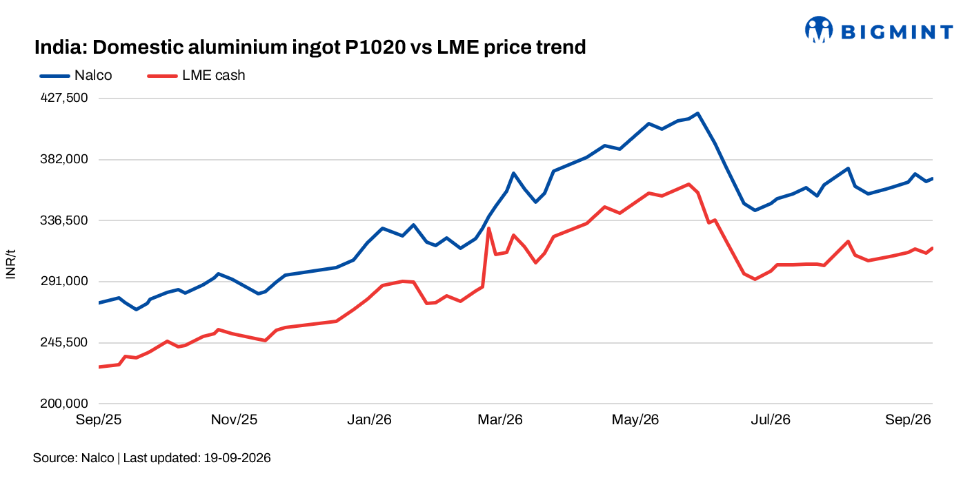 India: NALCO raises aluminium ingot price by INR 2,100/t amid firm LME market