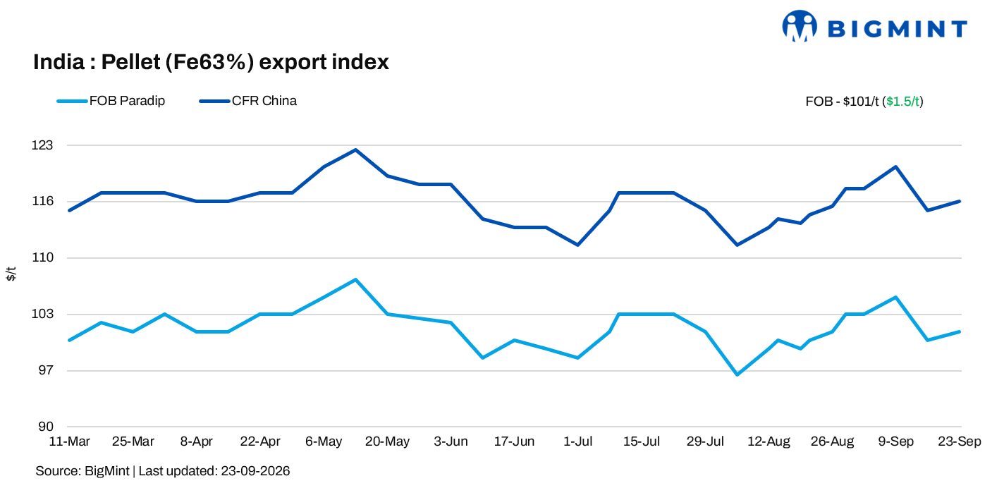 India: Pellet export index edges up by over $1/t w-o-w, deals still muted