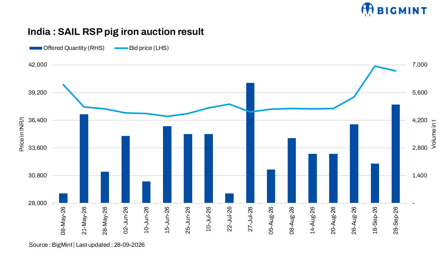 India: SAIL-RSP pig iron auction prices decline by INR 500/t