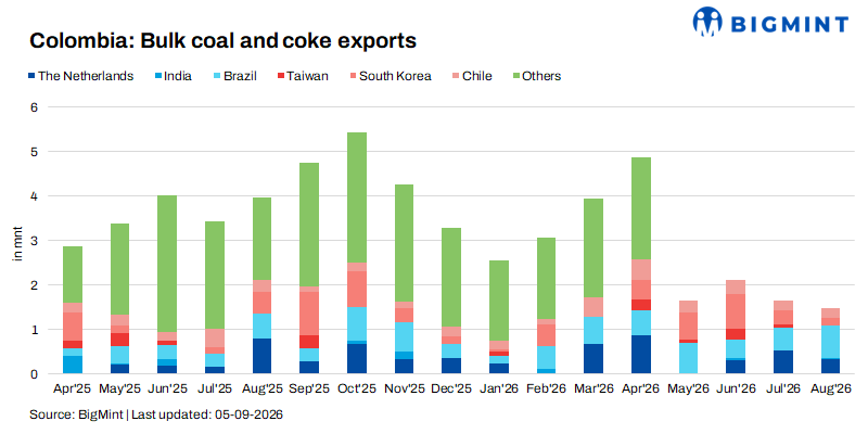 Colombia: Coal exports rebound in Aug’26 as Atlantic markets gain prominence