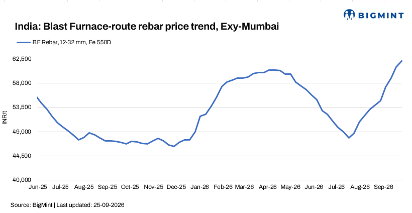 India: BF rebar prices continue to surge as mills raise list prices amid supply tightness