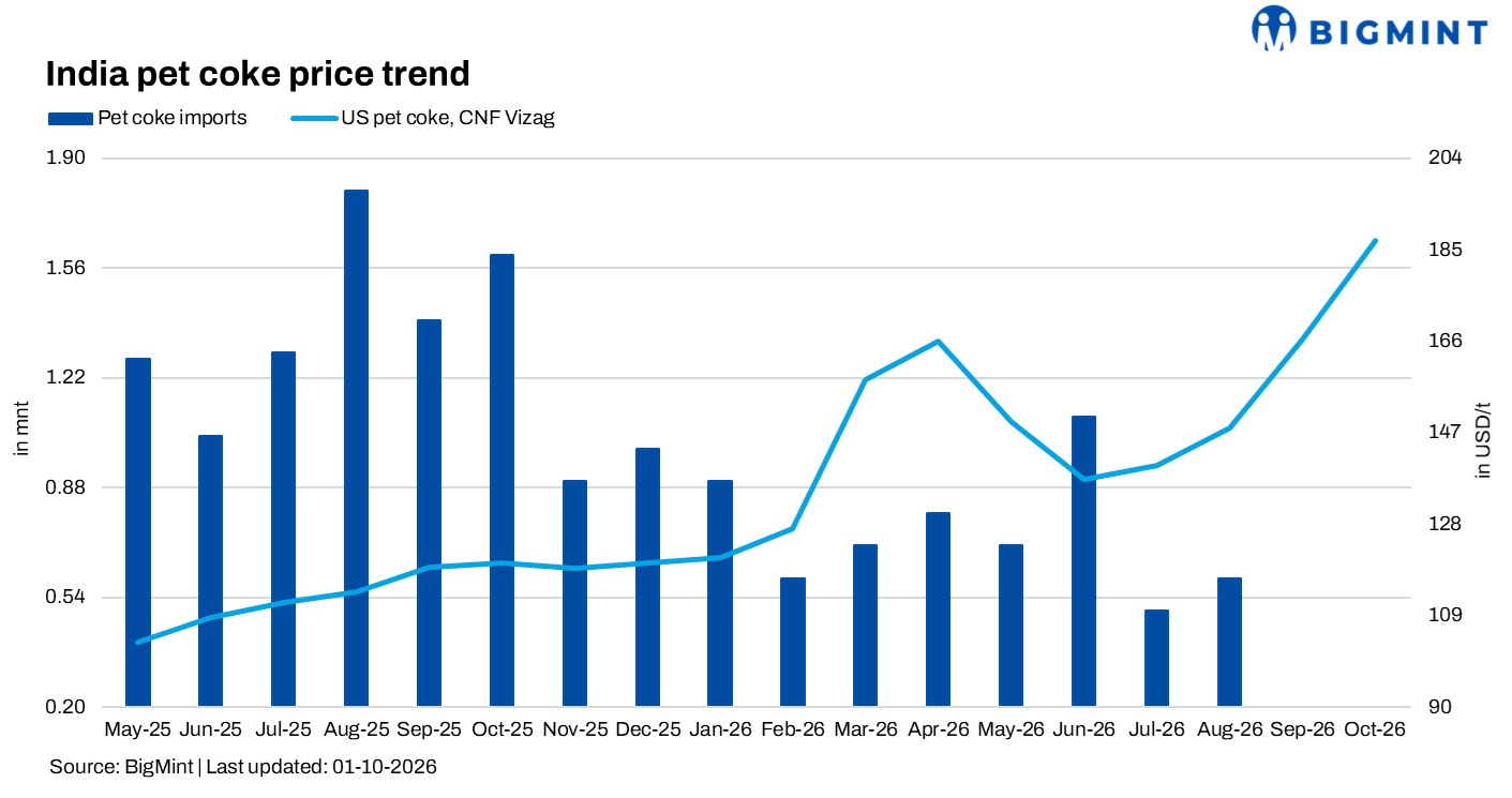India: Petcoke and US coal prices test buyers as stocks tighten