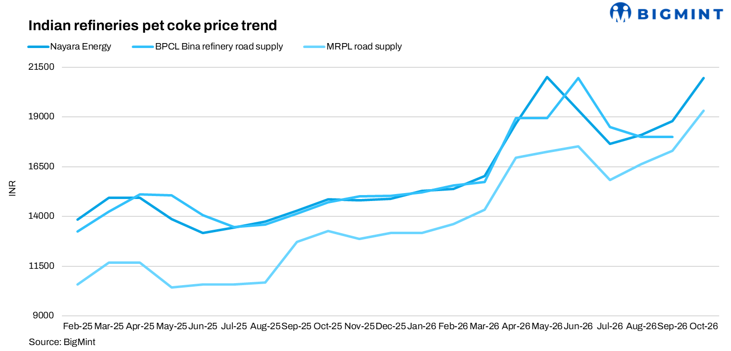 India: Domestic petcoke prices rise sharply in October