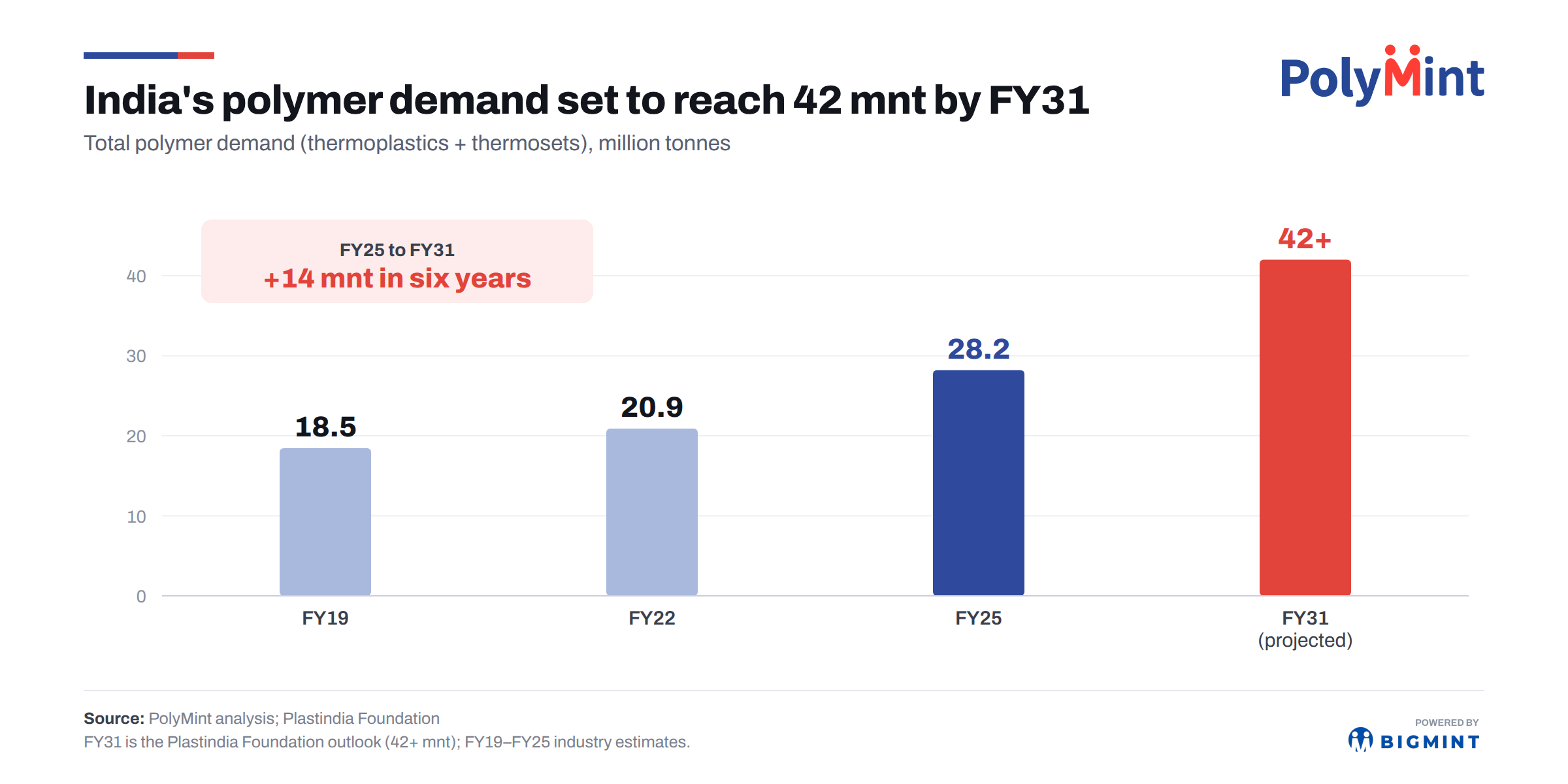 India: Polymer demand set to rise 50% to 42 mnt by FY’31