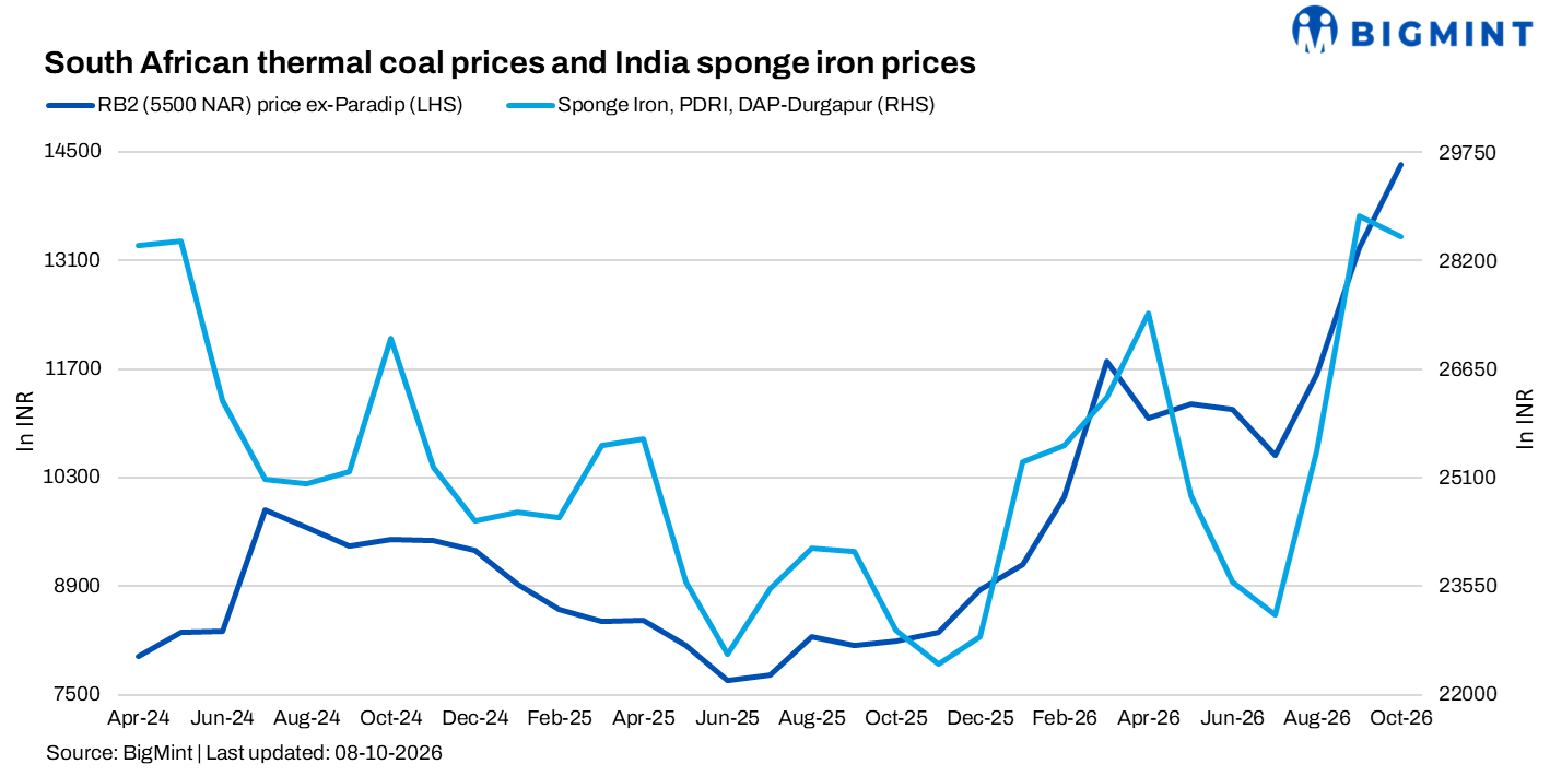 India: Portside South African thermal coal prices rise further on tight availability