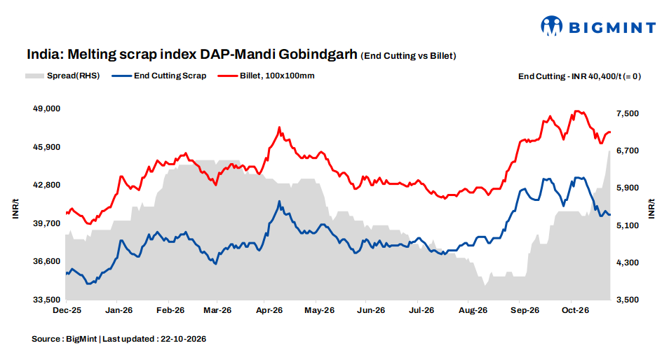 India: BigMint’s ferrous scrap index remains stable amid modest buying