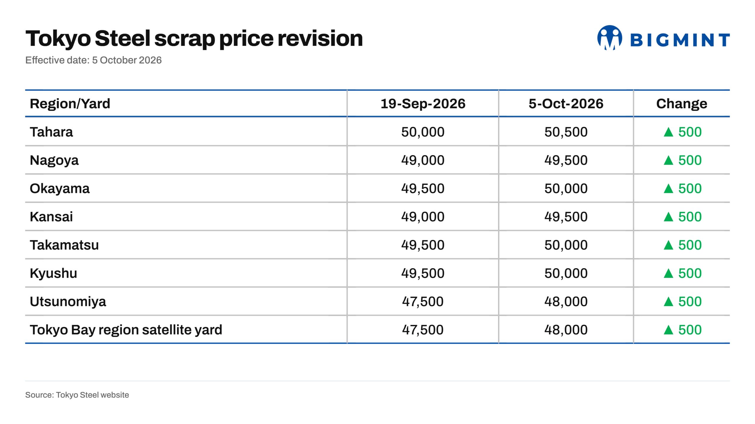 Japan: Tokyo Steel raises H2 scrap purchase prices by JPY 500/t ($3/t) amid firmer export market