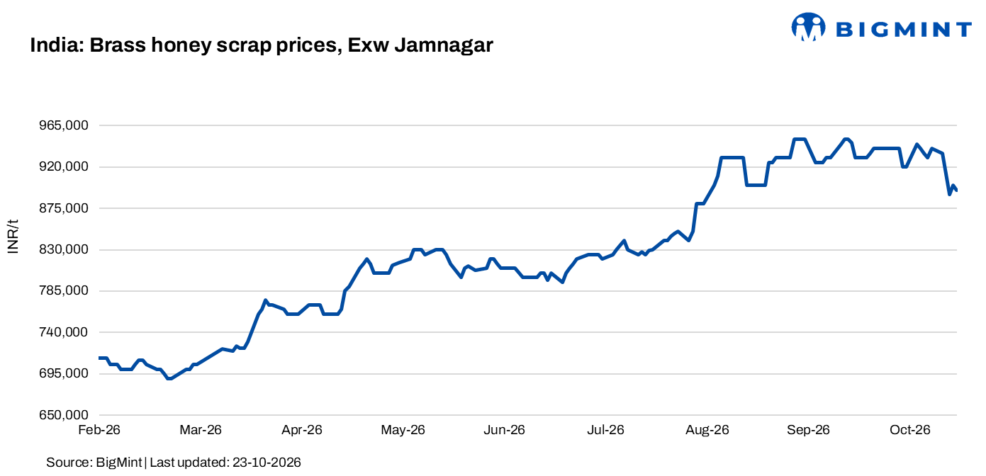 India: Brass honey scrap prices fall w-o-w as bearish sentiment and weak demand weigh on trade
