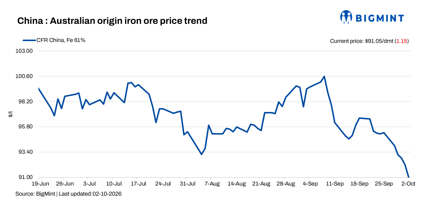 China: Iron ore spot prices dip by $1/dmt d-o-d amid Chinese holiday lull
