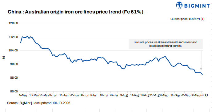 China: Iron ore prices decline d-o-d as cautious mill buying and coke cuts weigh on sentiment
