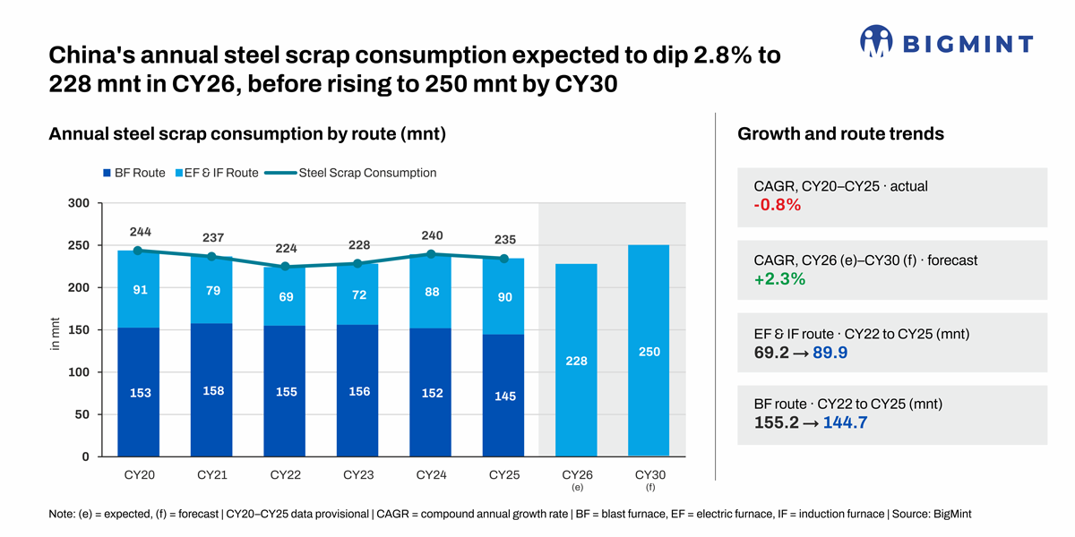 Steel capacity swap policy, carbon market development to drive EAF steel production in China