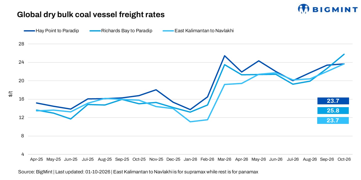 India-bound coal freight markets exhibit mixed sentiments amid tight tonnage, quiet activity
