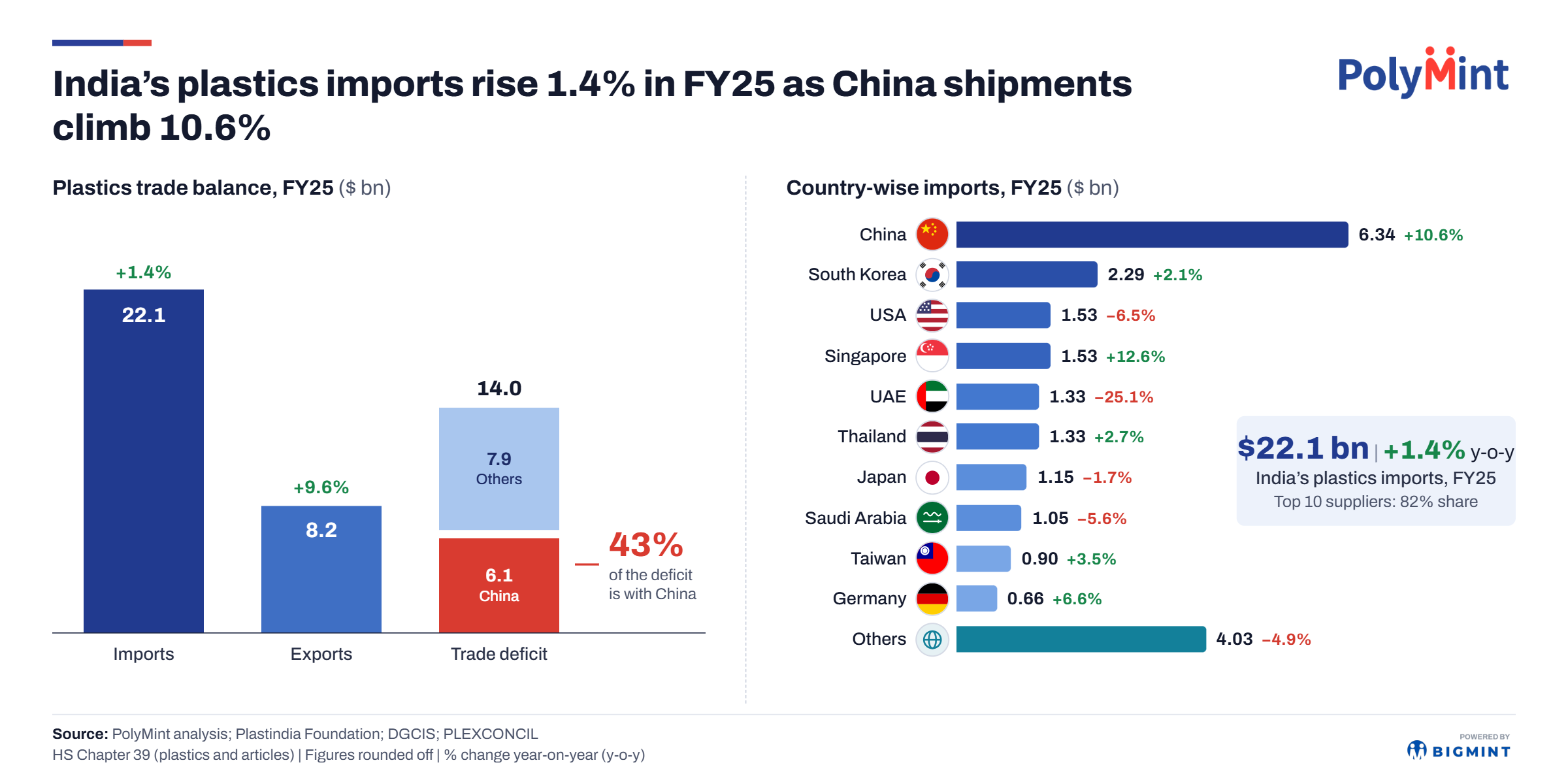India: China accounts for 43% of $14 bn plastics trade deficit
