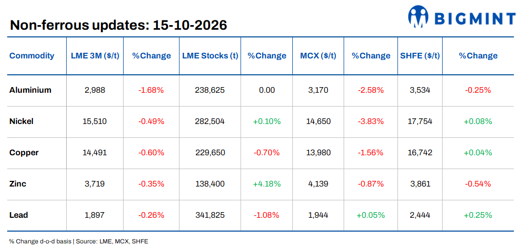 Daily round-up: Aluminium leads LME losses; Escondida agreement eases copper supply concerns