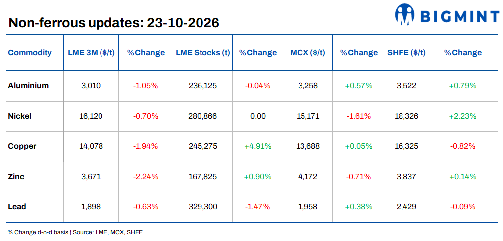 Daily round-up: LME base metals decline; non-ferrous scrap prices in India show mixed trends