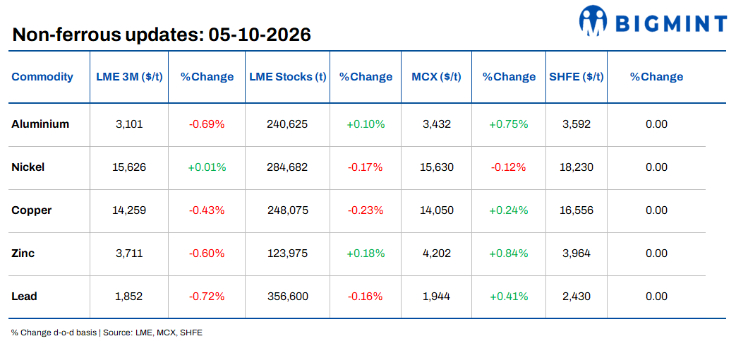 Daily round-up: LME base metals trade mixed; Middle East oil and alumina risks keep aluminium in focus