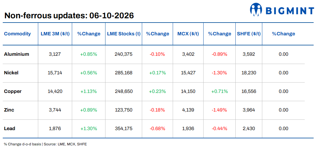 Daily round-up: LME base metals gain; softer Fed hike expectations support complex
