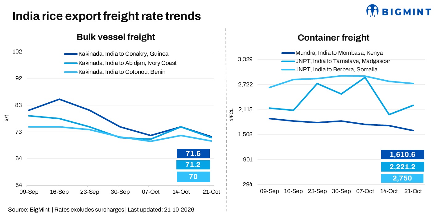 India: Slower sales weigh on West African bulk rice export freights; East African container rates remain largely stable