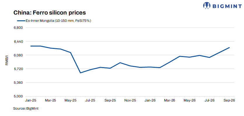 China: Ferro silicon prices diverge as weaker costs pressure lower grades