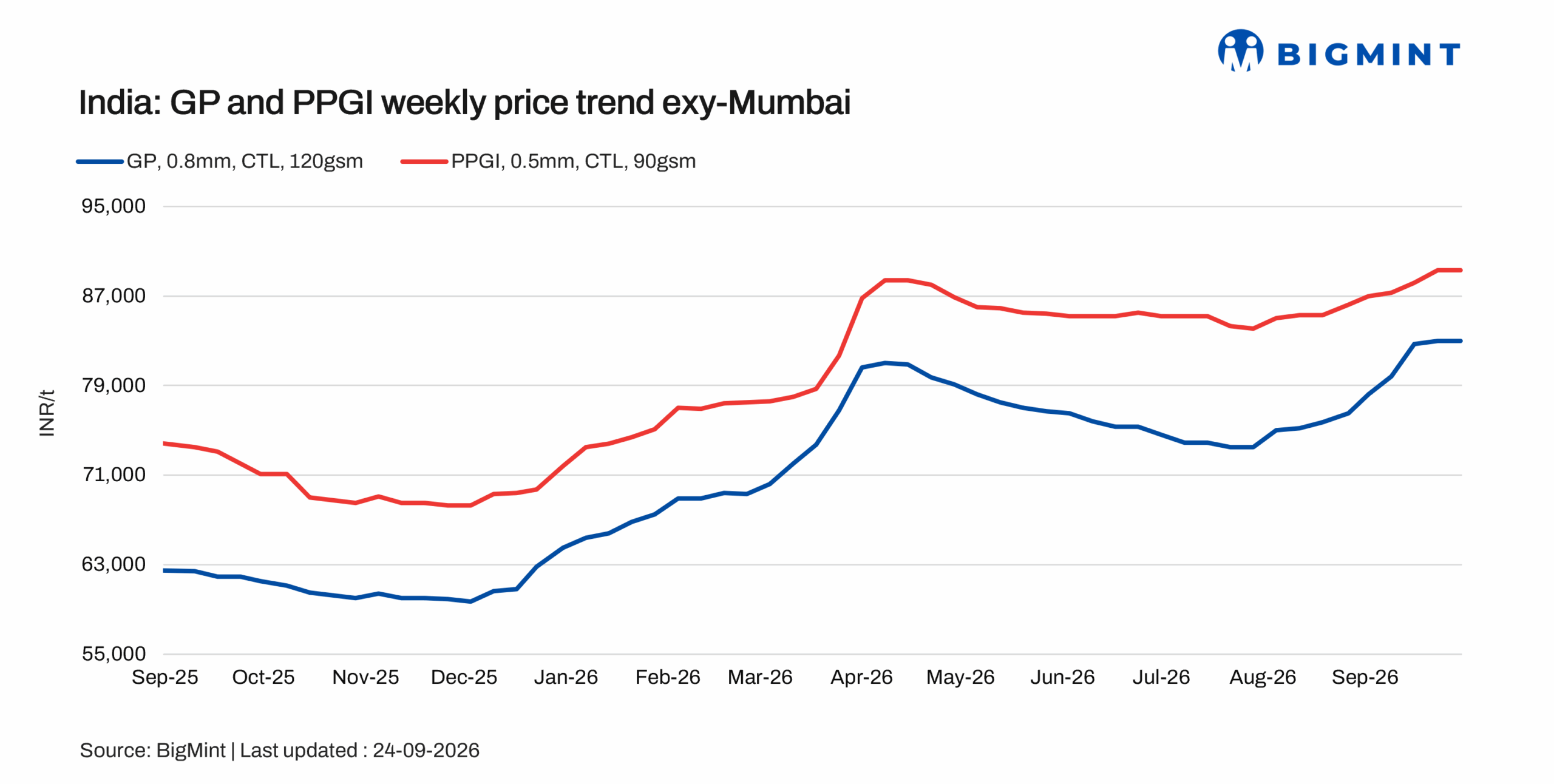 India: Coated flat steel prices rise w-o-w amid expectations of October price increases