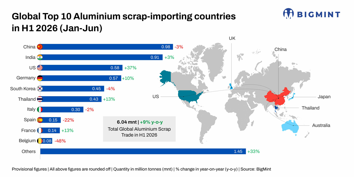 Global aluminium scrap imports rise nearly 10% y-o-y in H1CY’26 amid stronger US buying