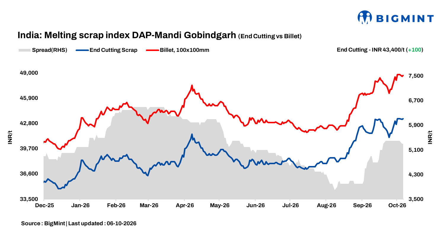India: BigMint’s ferrous scrap index edges higher despite limited buying activity