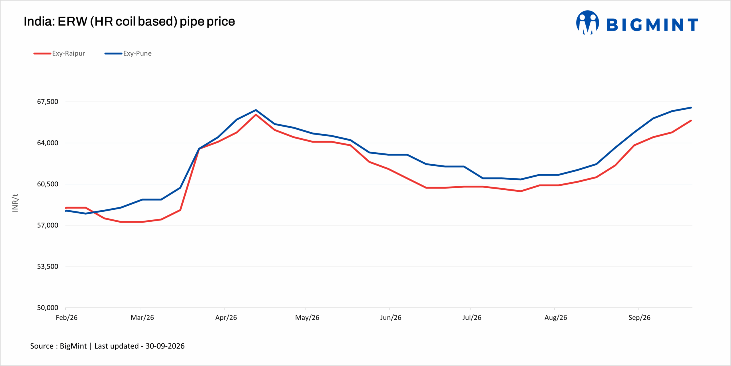 India: ERW pipe prices rise on higher HRC costs