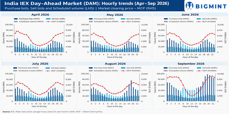 India: IEX power market data expose sharp split between solar and evening hours in Sep’26