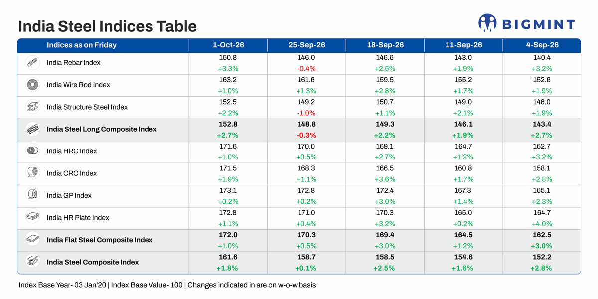 BigMint’s India steel index rises 1.8% w-o-w on tight trade-level supplies, surging raw material costs