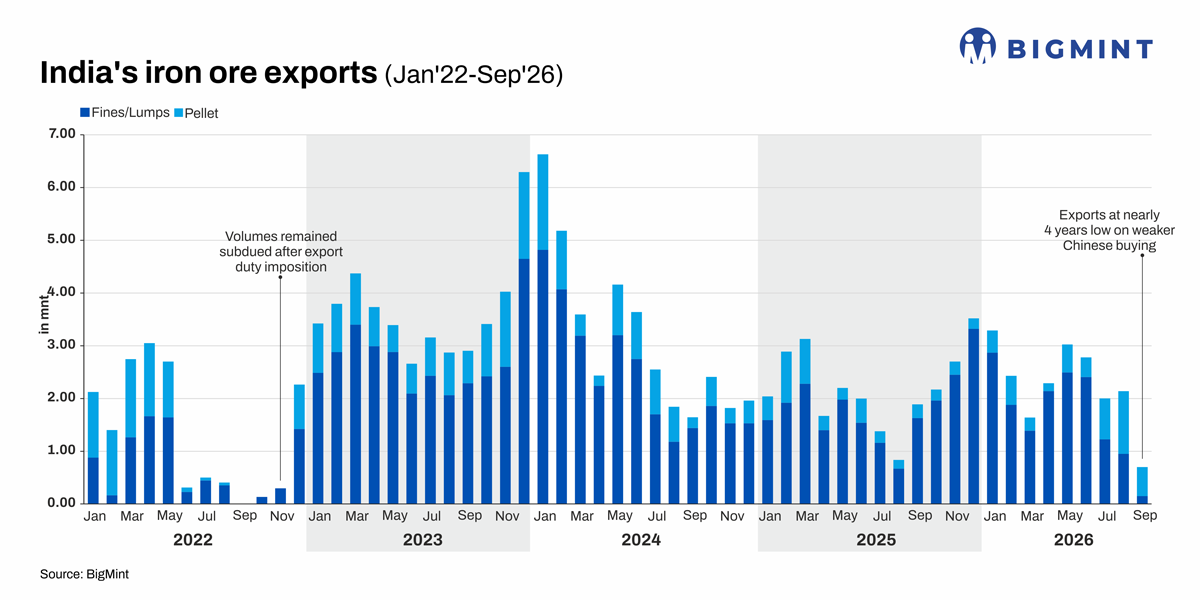 India: Iron ore exports fall to nearly 4-year low in Sept’26 on subdued Chinese demand