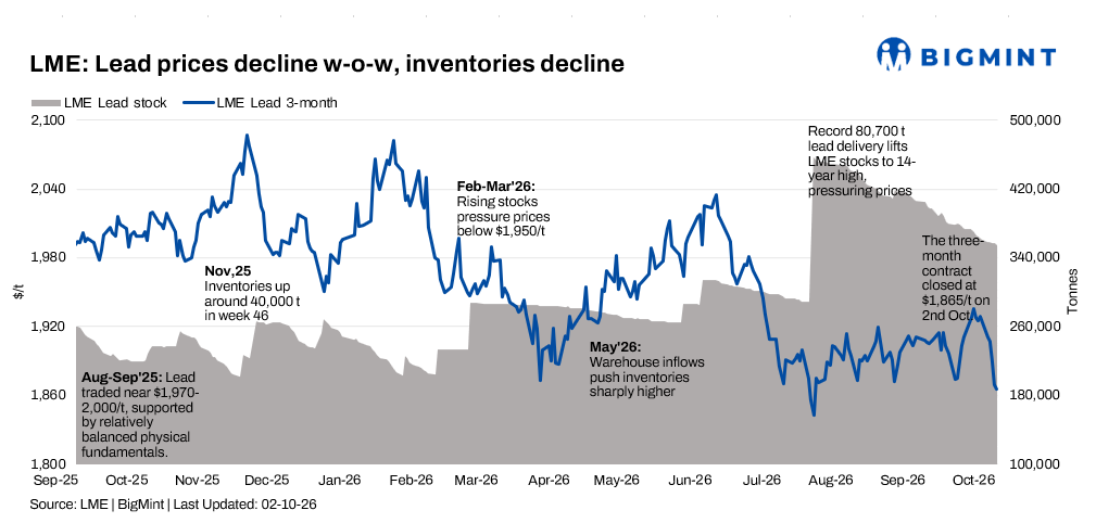Global: LME lead prices decline as pre-holiday demand fades