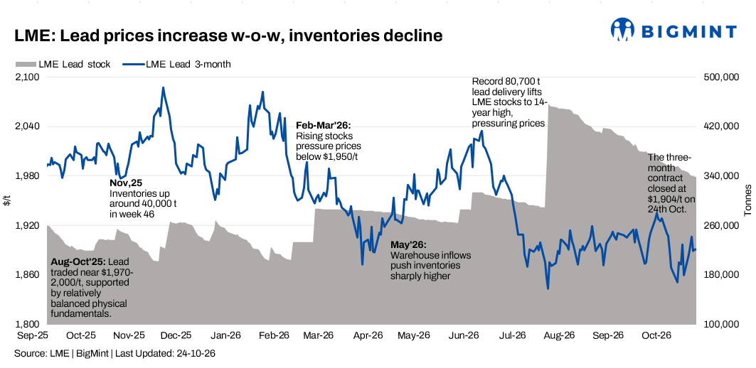 Global: Lead prices test $1,900/t as falling stocks meet surplus outlook