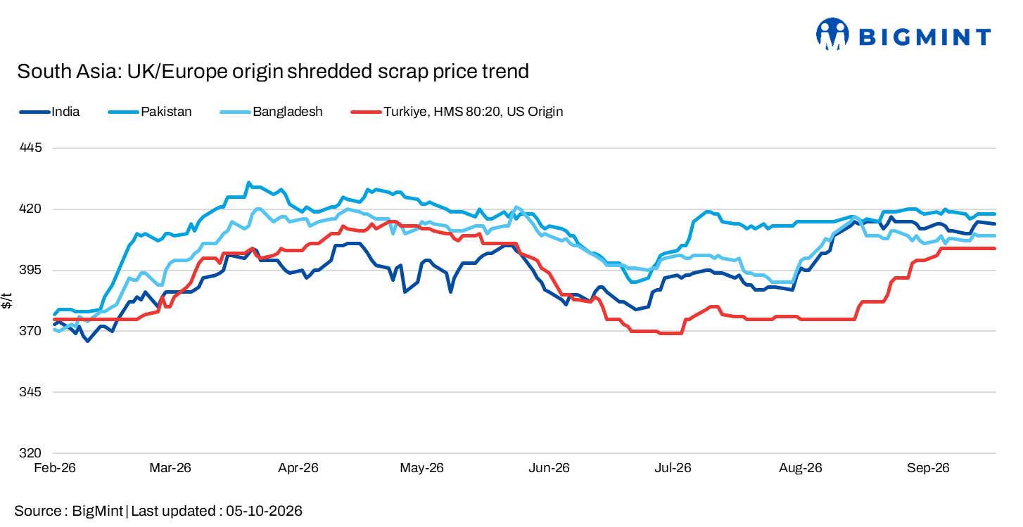 South Asian imported scrap markets remain largely subdued; Turkish prices stable