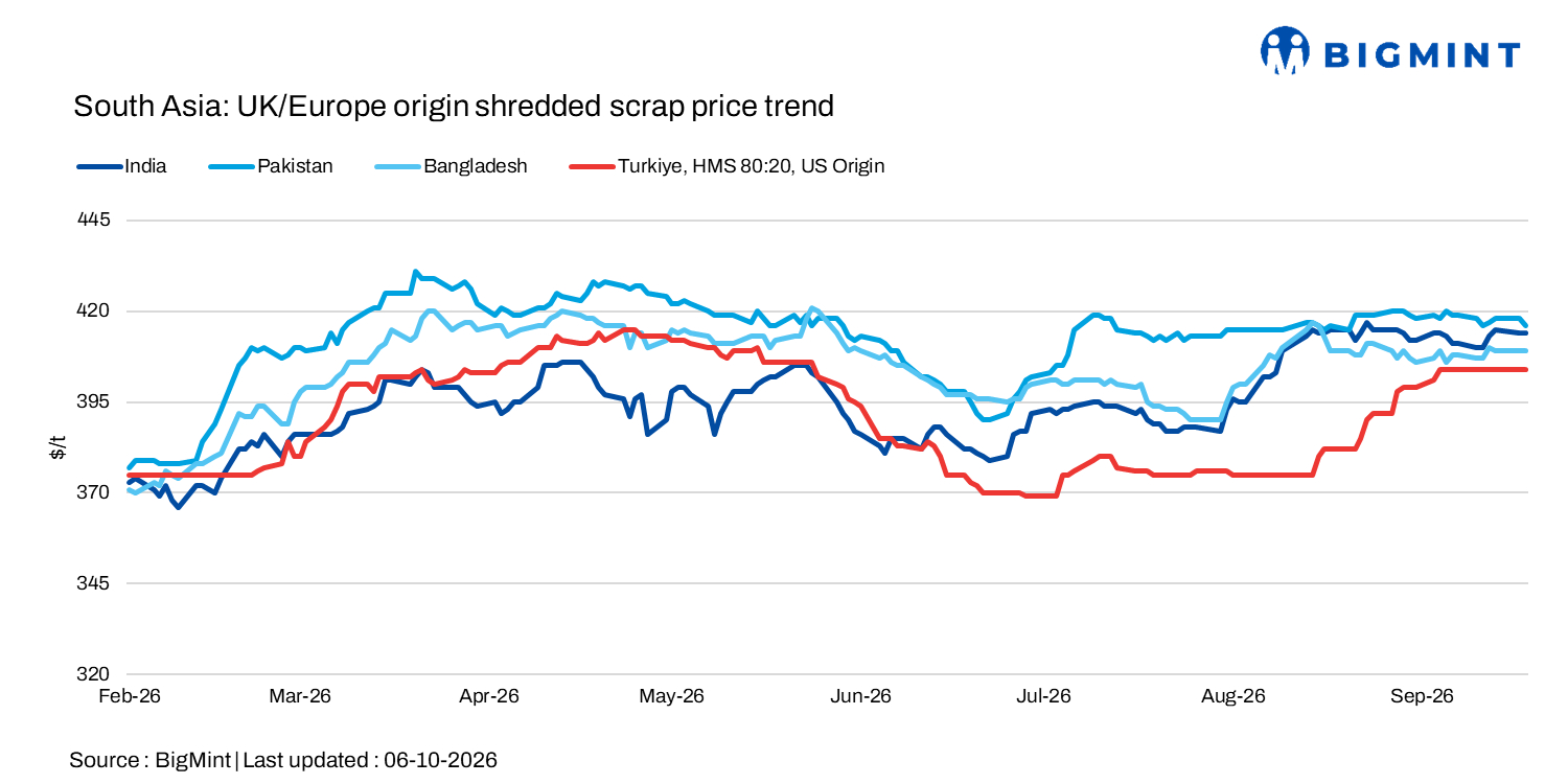 South Asian imported scrap markets remain cautious; Pakistan buying slows, India faces weak demand