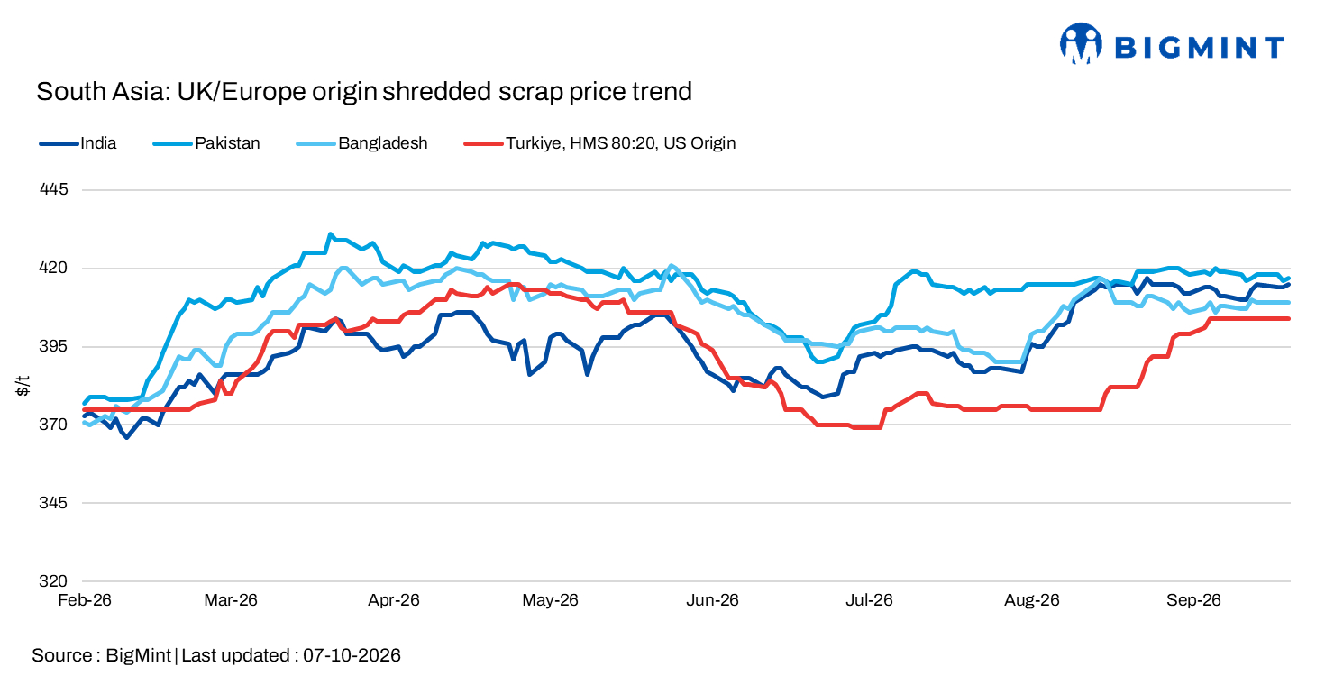 South Asian imported scrap markets remain subdued; Bangladesh offers stay firm