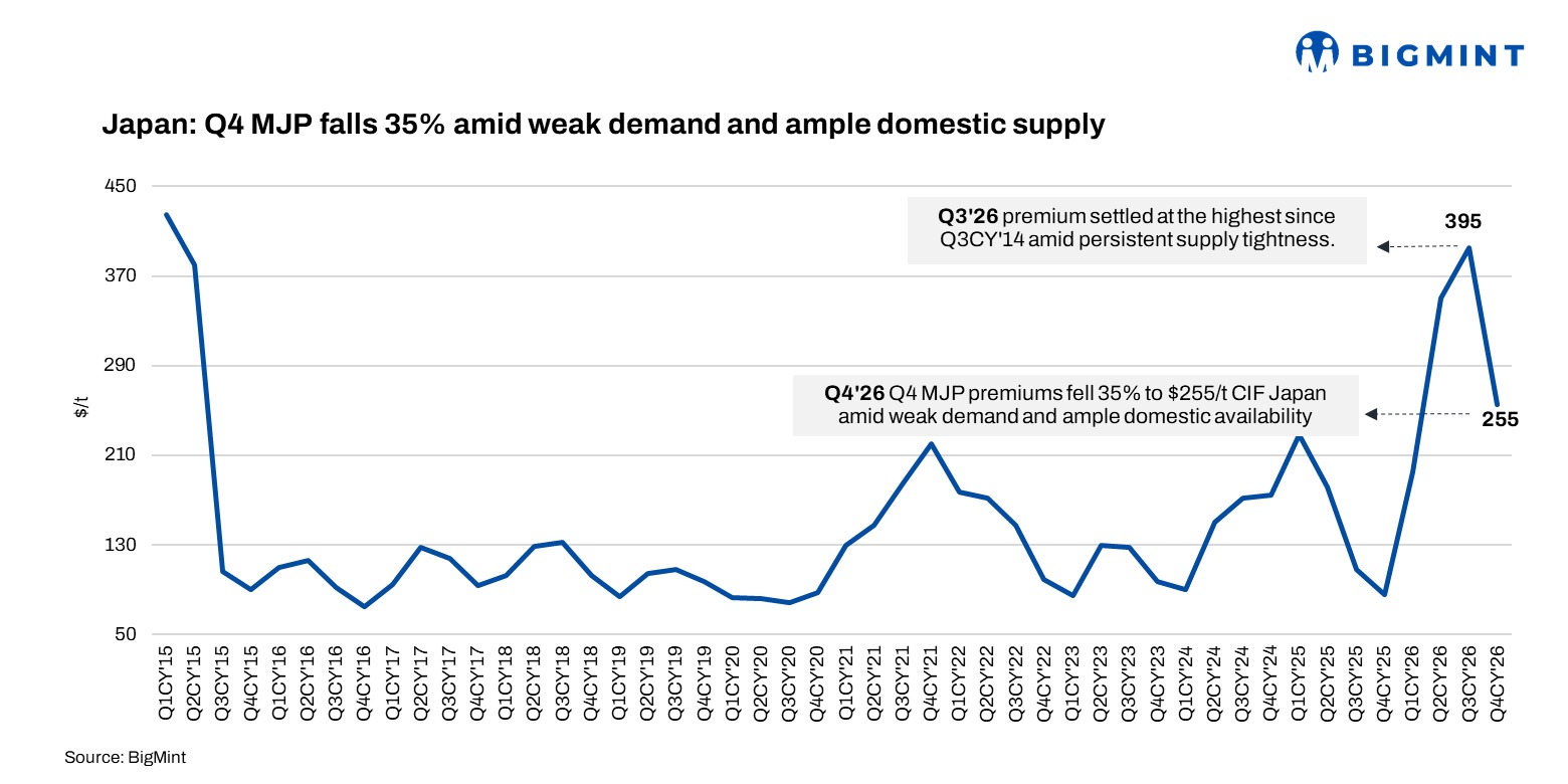 Japan: Aluminium Q4 MJP negotiations advance as some deals emerge at $255/t