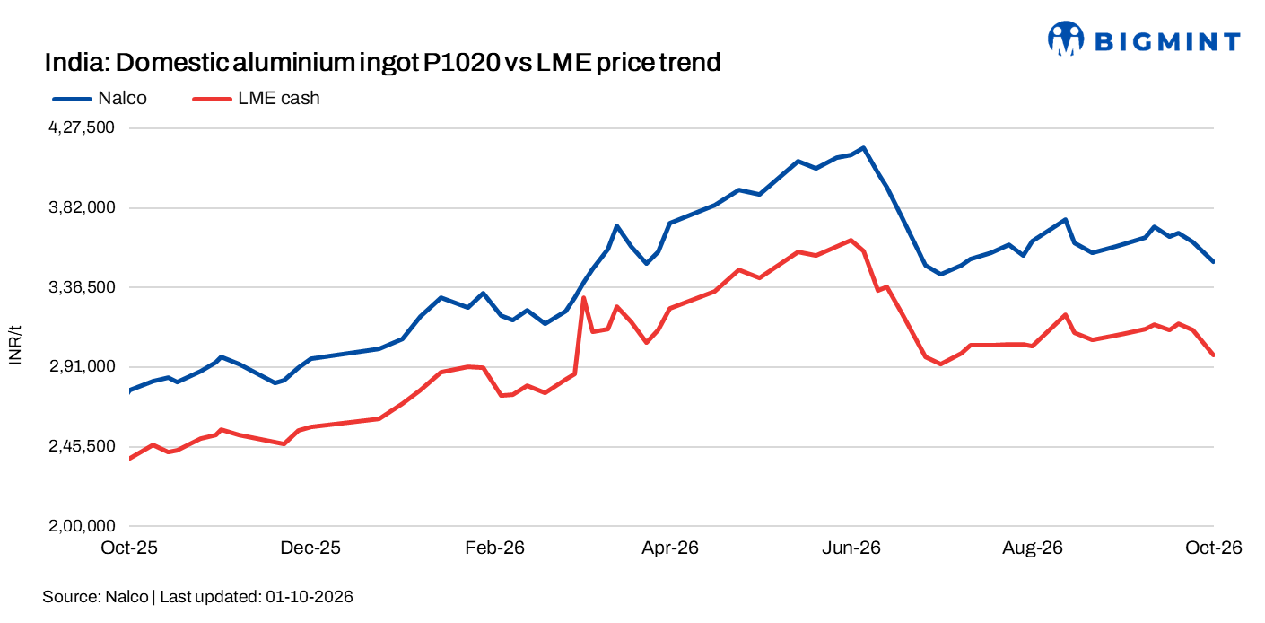 India: NALCO cuts aluminium price by INR 11,500/t amid weaker LME