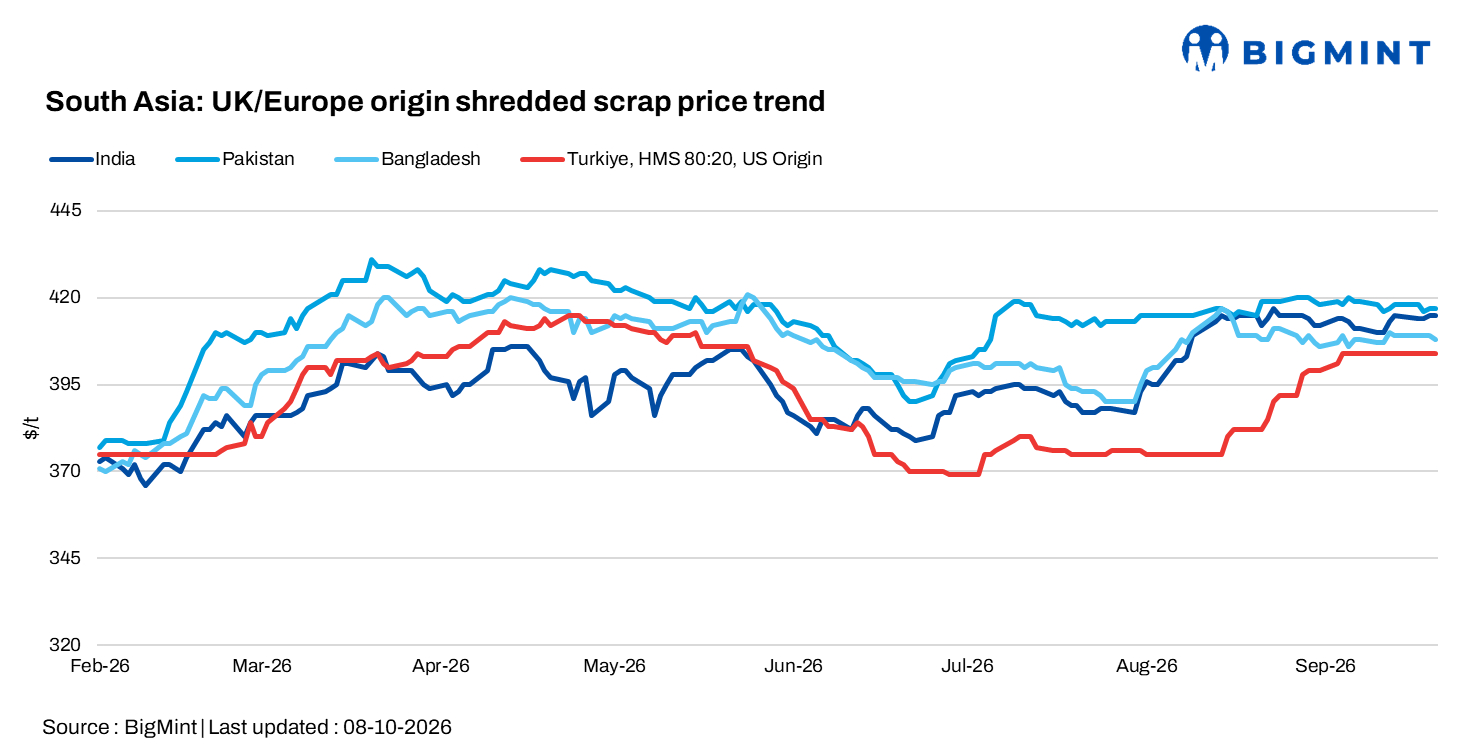 South Asia imported scrap markets remain steady; Pakistan faces freight constraints
