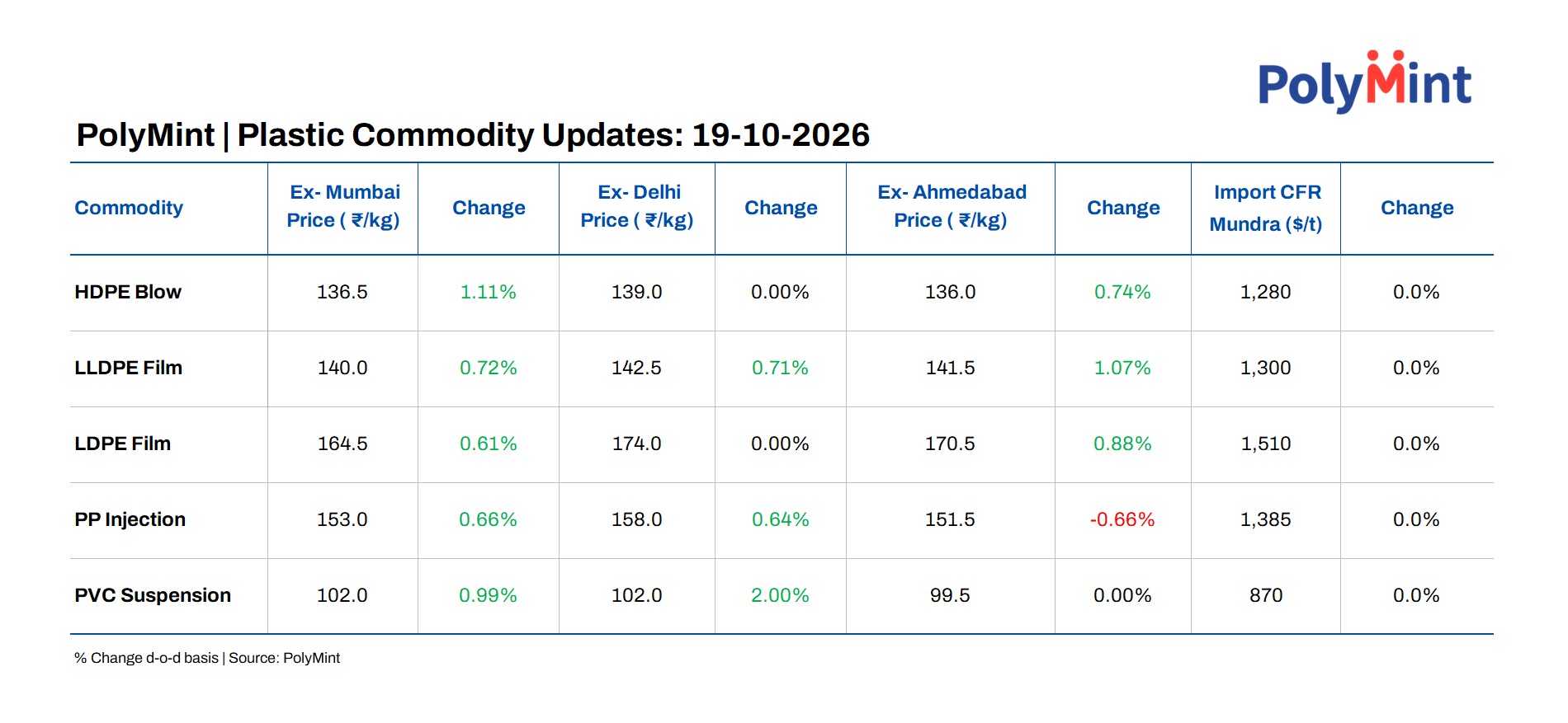 Daily round-up: India polymer prices rise amid supply risks; LyondellBasell shuts Italian PP unit