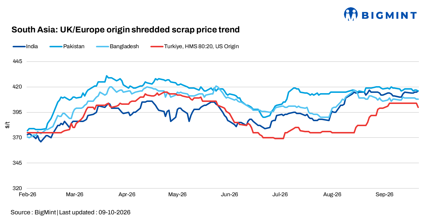 South Asian imported scrap markets remain subdued amid cautious buying, freight constraints