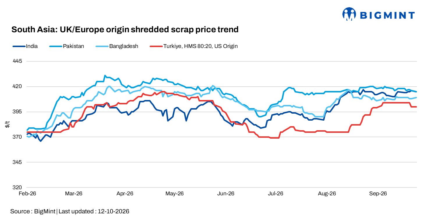 South Asia price assessments Country Grades Price in $/t d-o-d change ($/t) Delivery port India Shredded, UK Origin 415 -1 CFR Nhava Sheva Pakistan Shredded, UK Origin 415 -1 CFR Qasim Bangladesh Shredded, UK Origin 409 1 CFR Chattogram Turkiye HMS 80:20, US Origin 400 0 CFR Turkiye Source: BigMint | 12-10-2026