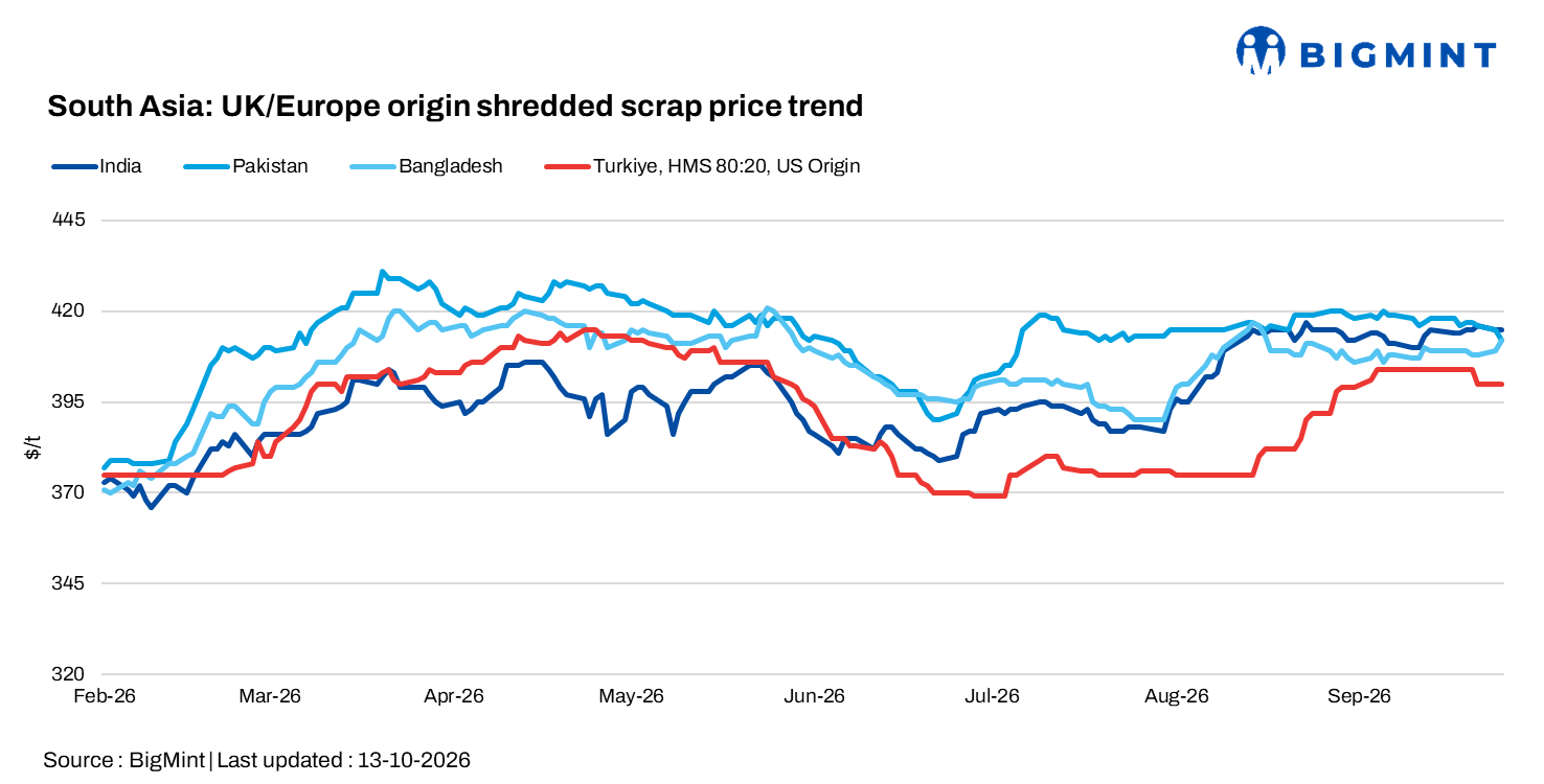 South Asian imported scrap markets remain slow; India focus to domestic alternatives