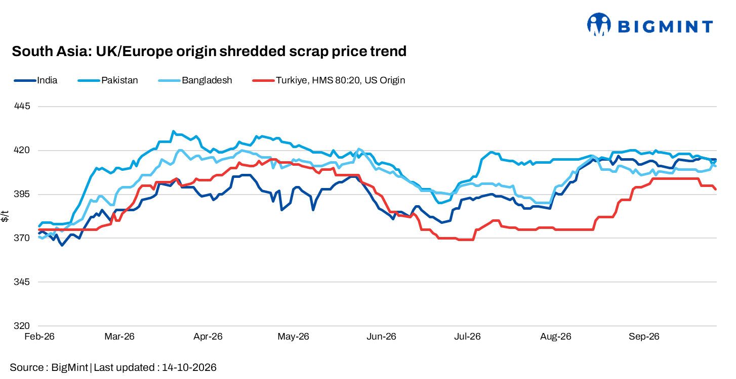 South Asian imported scrap markets remain mixed amid subdued easing Pakistani offers and active Bangladeshi trade