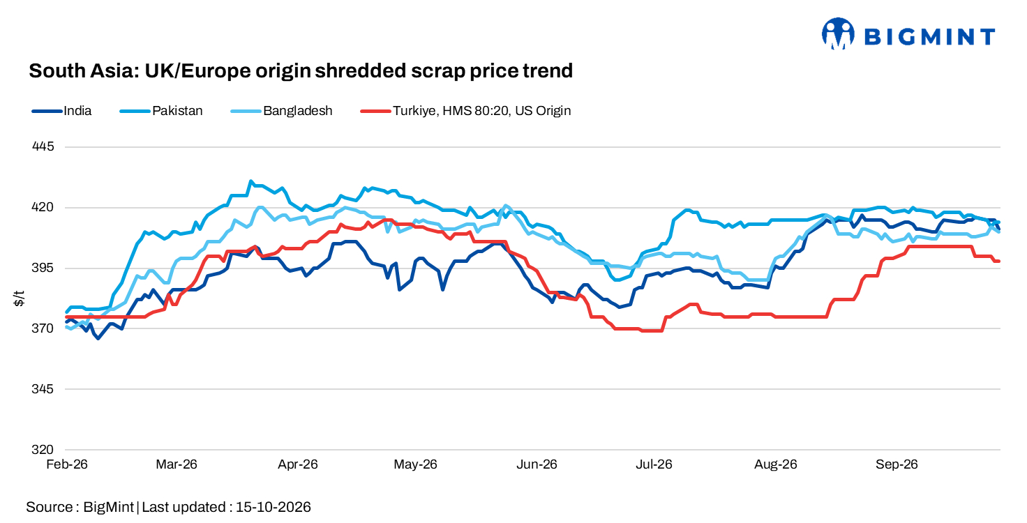 South Asia: Imported scrap markets remain mixed; Turkish prices hold below $400/t