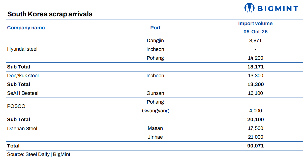 South Korea’s ferrous scrap arrivals surge to over 90,000 t; southern ports dominate