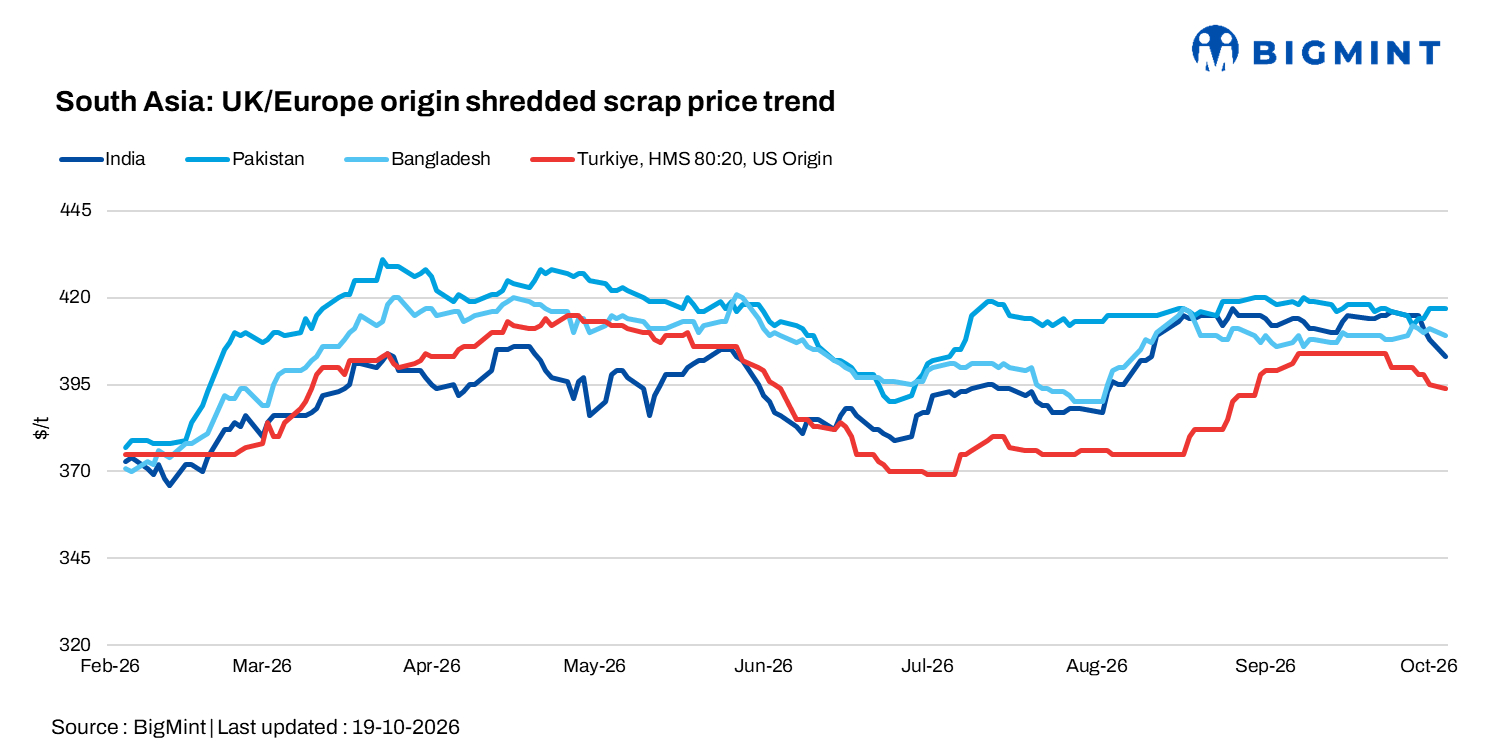South Asia: Imported ferrous scrap trade remains slow; India pauses for Dussehra holidays